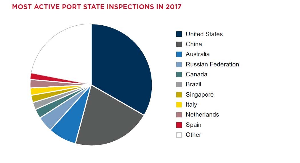 ABS Most Active Port States in 2017